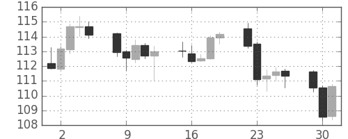 ユーロ/円の日足チャート(2010年11月)