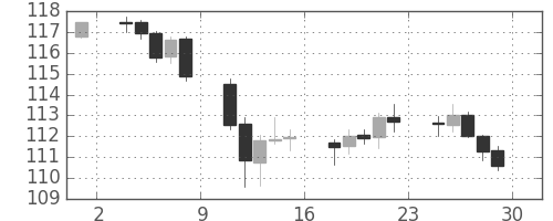 ユーロ/円の日足チャート(2011年7月)
