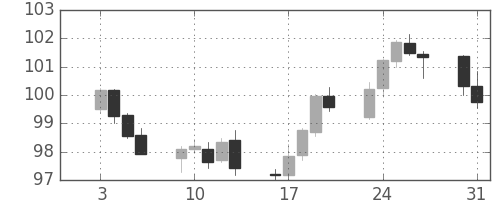 ユーロ/円の日足チャート(2012年1月)