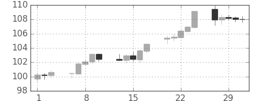 ユーロ/円の日足チャート(2012年2月)