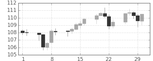 ユーロ/円の日足チャート(2012年3月)