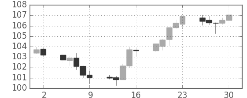 ユーロ/円の日足チャート(2012年11月)