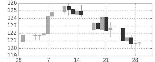 ユーロ/円の日足チャート(2013年3月)