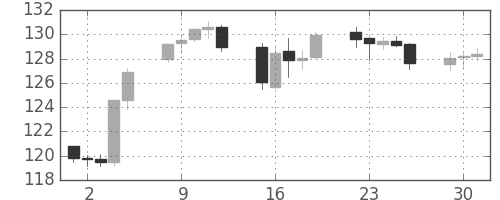 ユーロ/円の日足チャート(2013年4月)