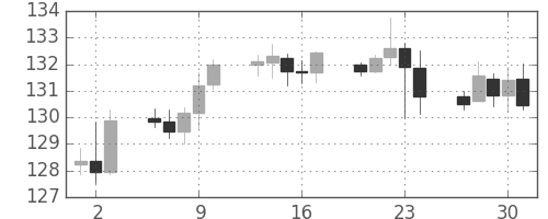 ユーロ/円の日足チャート(2013年5月)
