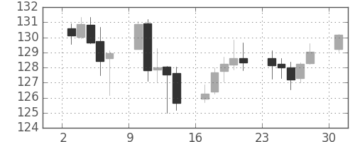 ユーロ/円の日足チャート(2013年6月)