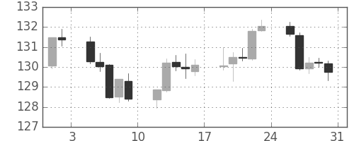 ユーロ/円の日足チャート(2013年8月)