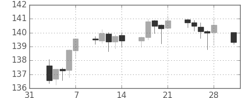 ユーロ/円の日足チャート(2014年2月)