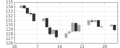 ユーロ/円の日足チャート(2015年3月)