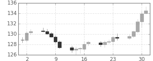 ユーロ/円の日足チャート(2015年4月)