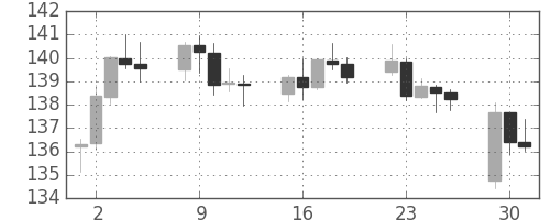 ユーロ/円の日足チャート(2015年6月)