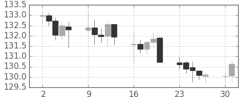 ユーロ/円の日足チャート(2015年11月)