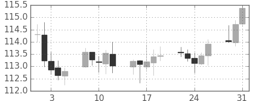 ユーロ/円の日足チャート(2016年8月)