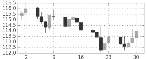 ユーロ/円の日足チャート(2016年9月)