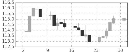 ユーロ/円の日足チャート(2016年10月)