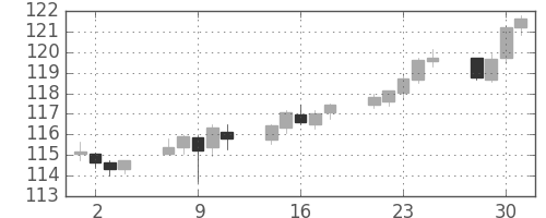 ユーロ/円の日足チャート(2016年11月)