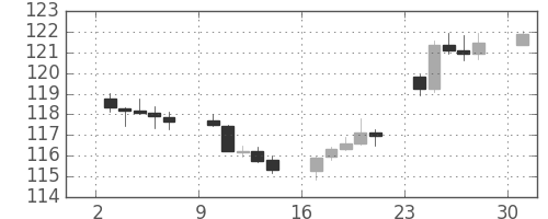 ユーロ/円の日足チャート(2017年4月)