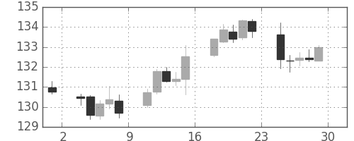 ユーロ/円の日足チャート(2017年9月)