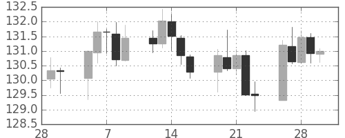 ユーロ/円の日足チャート(2018年3月)