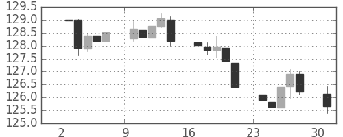 ユーロ/円の日足チャート(2018年12月)