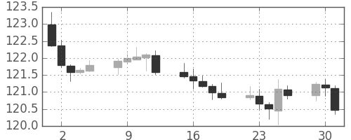 ユーロ/円の日足チャート(2019年7月)