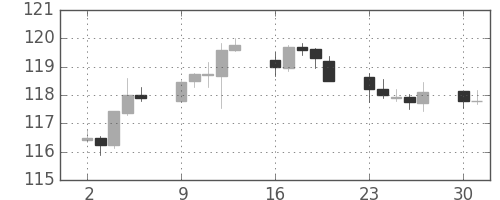 ユーロ/円の日足チャート(2019年9月)