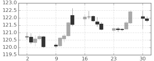 ユーロ/円の日足チャート(2019年12月)