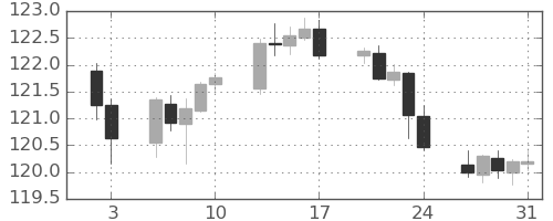 ユーロ/円の日足チャート(2020年1月)