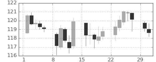 ユーロ/円の日足チャート(2020年3月)