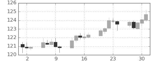 ユーロ/円の日足チャート(2020年7月)