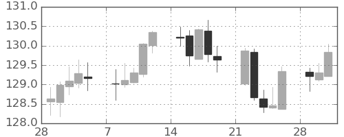 ユーロ/円の日足チャート(2021年3月)