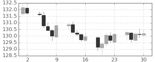 ユーロ/円の日足チャート(2021年7月)