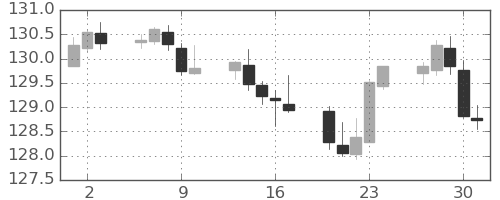 ユーロ/円の日足チャート(2021年9月)