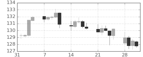 ユーロ/円の日足チャート(2022年2月)