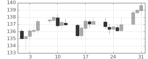 ユーロ/円の日足チャート(2022年8月)