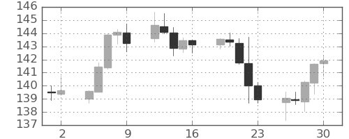 ユーロ/円の日足チャート(2022年9月)