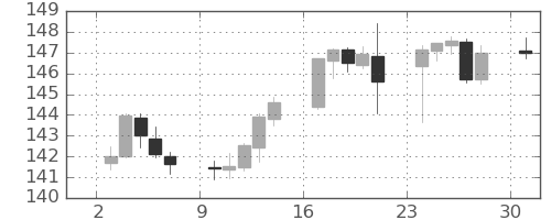 ユーロ/円の日足チャート(2022年10月)