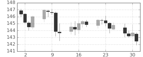ユーロ/円の日足チャート(2022年11月)