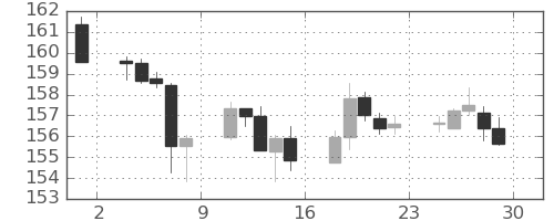ユーロ/円の日足チャート(2023年12月)