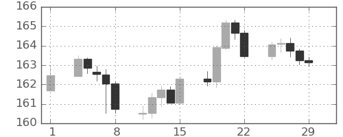 ユーロ/円の日足チャート(2024年3月)
