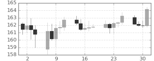 ユーロ/円の日足チャート(2025年4月)