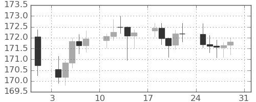 ユーロ/円の日足チャート(2025年8月)