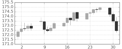 ユーロ/円の日足チャート(2025年9月)