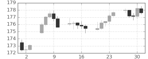 ユーロ/円の日足チャート(2025年10月)