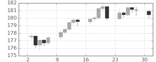ユーロ/円の日足チャート(2025年11月)