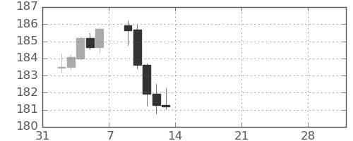 ユーロ/円の日足チャート(2026年2月)