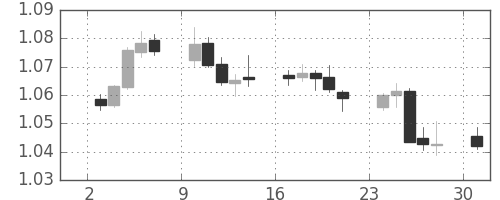 ユーロ/米ドルの日足チャート(1999年5月)