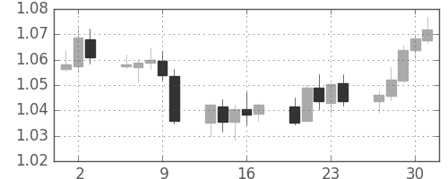 ユーロ/米ドルの日足チャート(1999年9月)