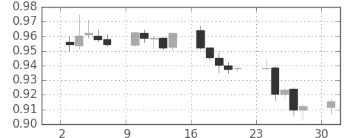 ユーロ/米ドルの日足チャート(2000年4月)