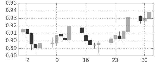 ユーロ/米ドルの日足チャート(2000年5月)